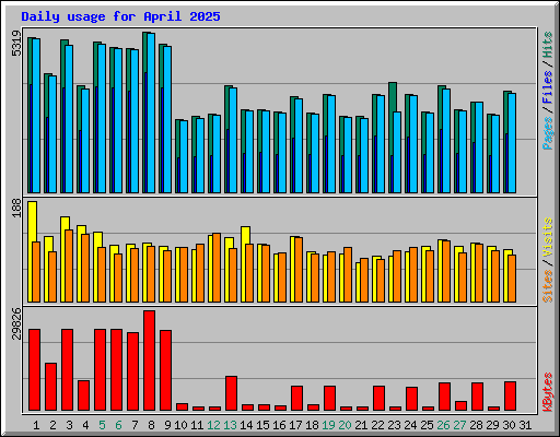 Daily usage for April 2025
