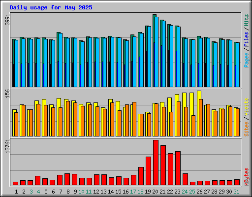 Daily usage for May 2025